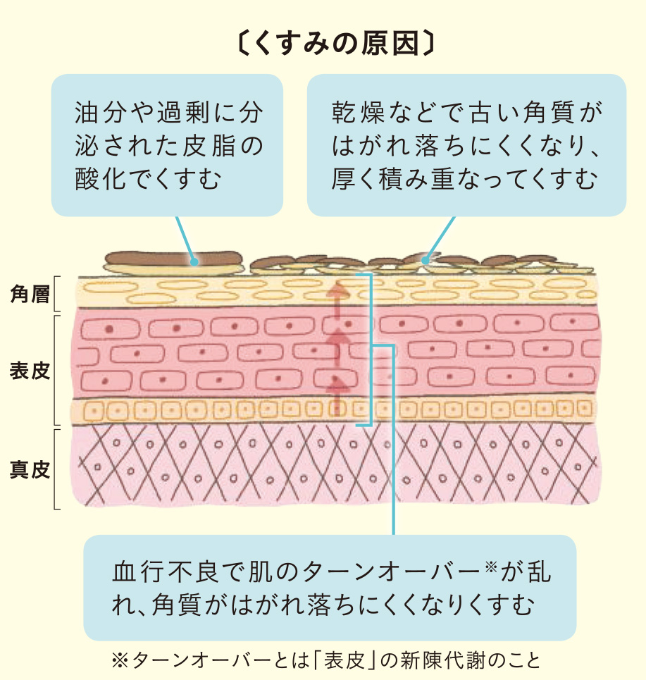 くすみ – 顔のくすみ 写真 – OXEJJ